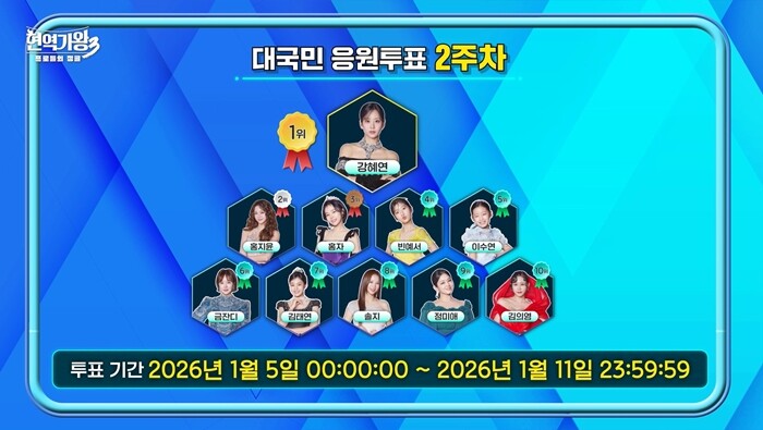 ‘현역가왕3’ 대국민 응원 투표에서 강혜연이 2주 연속 1위 자리를 지킨 가운데 홍지윤과 홍자까지 3명이 TOP3 구도를 형성했다. 사진=MBN ‘현역가왕3’ 방송 화면 캡처