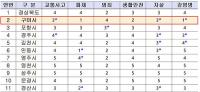 [구미시정] 구미시 2년 연속 '가장 안전한 도시' 外