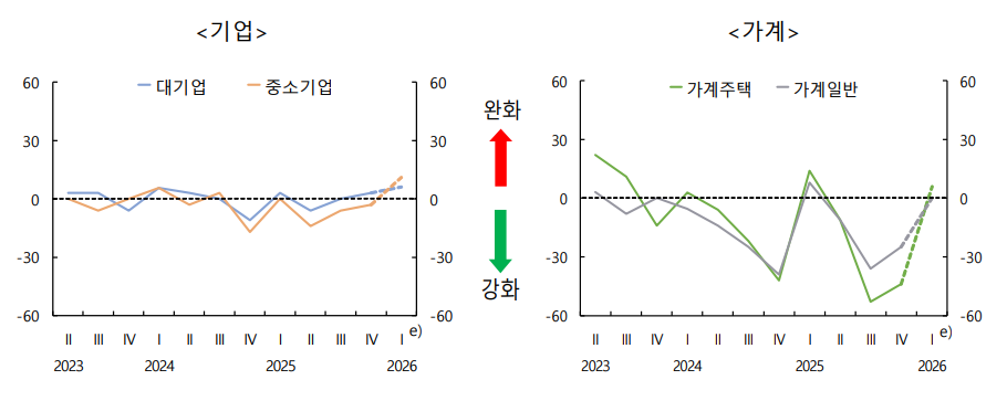 은행권 대출태도지수 그래프. 자료=한국은행 제공