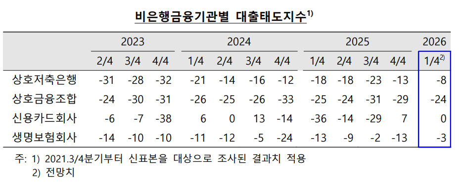 비은행 대출태도지수. 자료=한국은행 제공