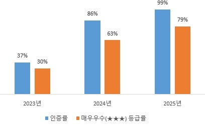 연도별 위생등급 인증률. 사진=코레일유통 제공