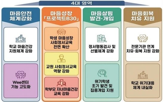 2026학년도 학생 마음건강 증진 계획 추진도. 사진=부산교육청 제공