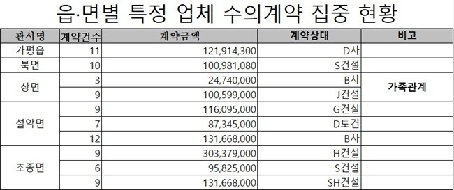 읍·면별 수의계약 중 특정 업체와 반복 체결된 계약 현황. 자료=가평군계약정보시스템