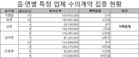 가평군 수의계약 급증...읍·면별 특정업체 쏠림 심각