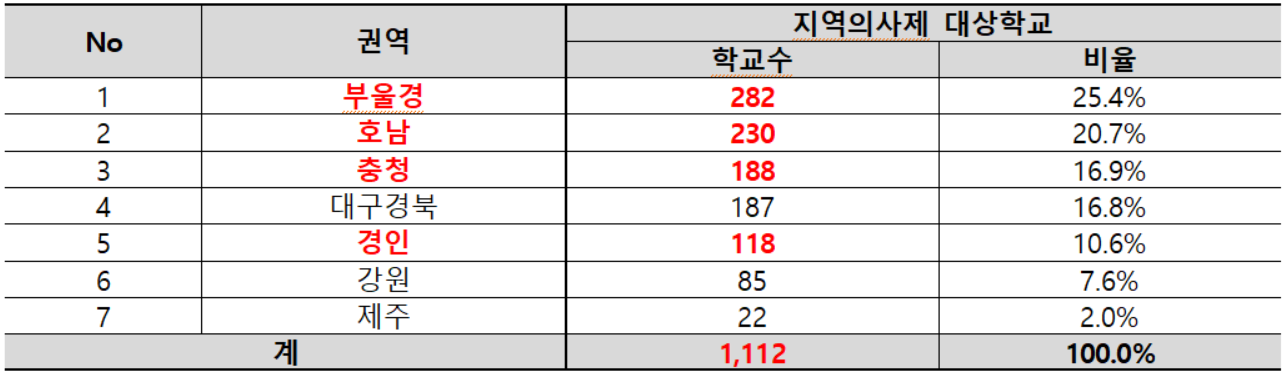 권역별 지역의사제 대상 고등학교 수. 자료=종로학원 제공