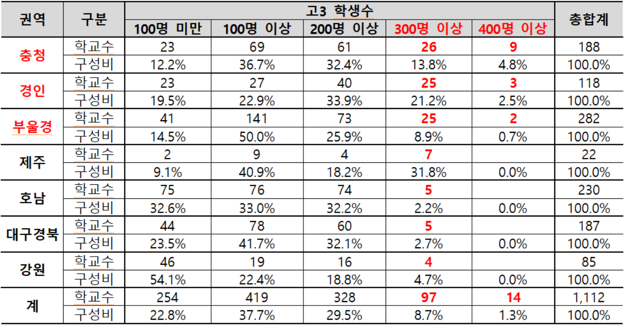 권역별 지역의사제 대상 고교 학생 수. 자료=종로학원 제공