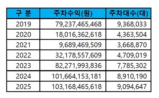 지난해 인천공항공사가 거둔 주차수익은 인천공항 개항 이후 인천공항공사가 기록한 주차수익 중 가장 높은 수준이다. 주차수익은 부가가치세(VAT)가 제외된 금액. 자료=인천공항공사 제공