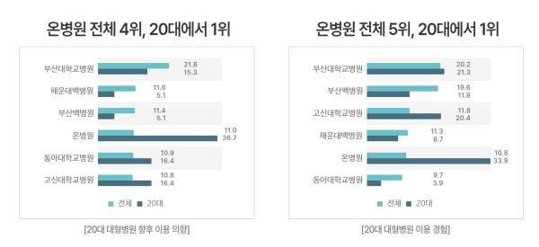 20대 청년층 선호도 조사 결과. 사진=바로미터여론연구소 제공