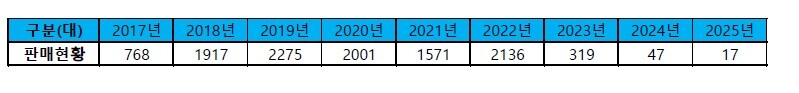 국내 초소형 전기차 판매량. 자료=한국스마트이모빌리티협회 제공