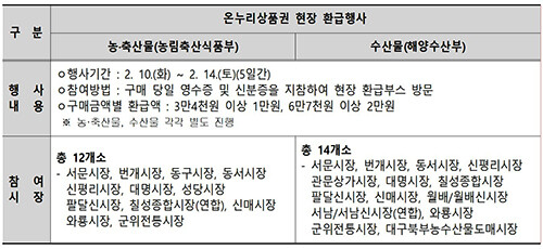 설명절 주요 할인행사(요약). 자료=대구시 제공