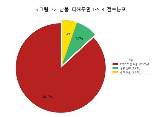 그린피스와 녹색전환연구소 등이 2025년 10월부터 한 달 동안 진행한 '2025 경북 산불 피해주민 실태조사' 결과, 경북 산불 피해자 300명 가운데 267명(87%)가  PTSD(외상후스트레스장애) 고위험군으로 분류됐다. 그래프=그린피스·녹색전환연구소·재난피해자권리센터우리함께 제공