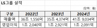 전략적 투자로 미래 성장동력 확보 중인 LS그룹
