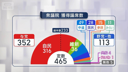 중의원 선거에서 자민당은 316석을 차지했다. 연립 파트너인 일본유신회의 36석을 더하면 무려 352석이다. 사진=TV아사히 뉴스 캡처