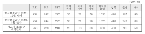 한국환경공단 공시단가와 A 사의 매각단가 비교표.  2심 재판부 판결문에서 발췌.