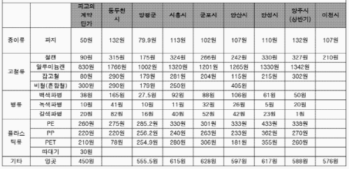 경기 광주시 인근 지방자치단체의 공공 선별장 판매단가와 비교표 중 일부. 1심 판결문에서 발췌.