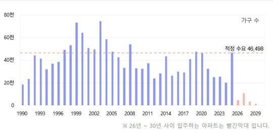 서울 아파트 입주물량 추이. 사진=아실(아파트실거래가) 제공