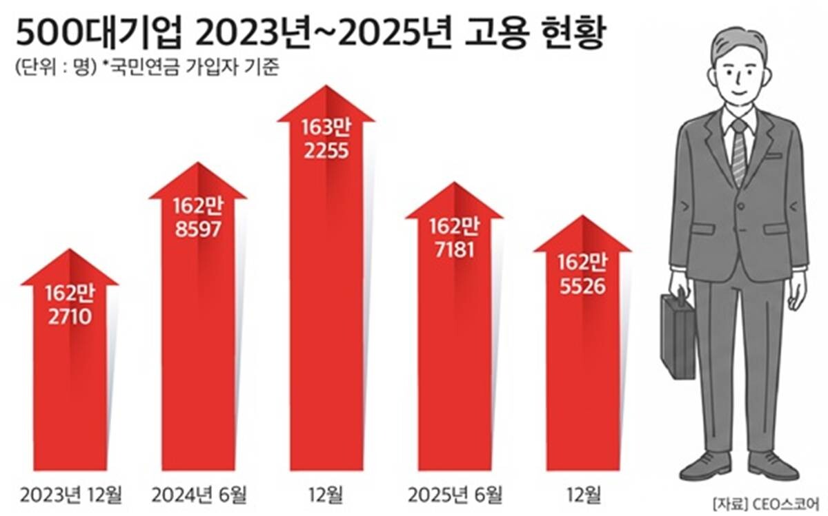 500대 기업 2023~2025년 고용 현황. 사진=CEO스코어 제공