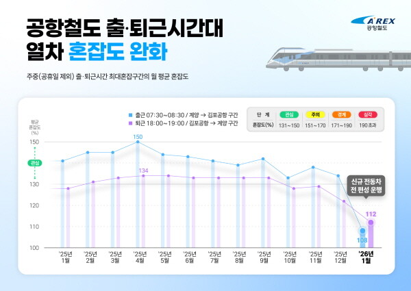2025년 및 2026년 월별 열차 평균 혼잡도. 사진=공항철도 제공