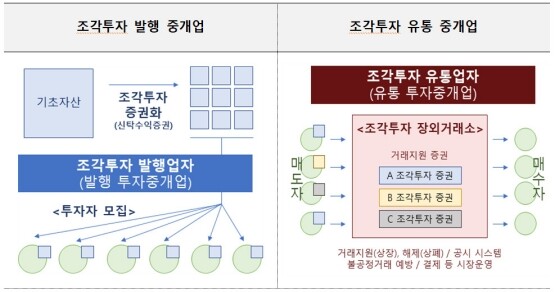 조각투자 발행 및 유통 중개업 개요. 사진=부산시 제공