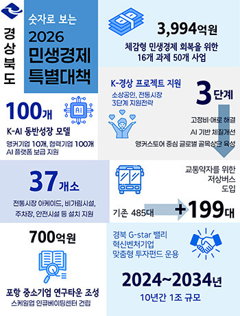 2026년 경북도 5대 경제정책 목표. 사진=경북도 제공