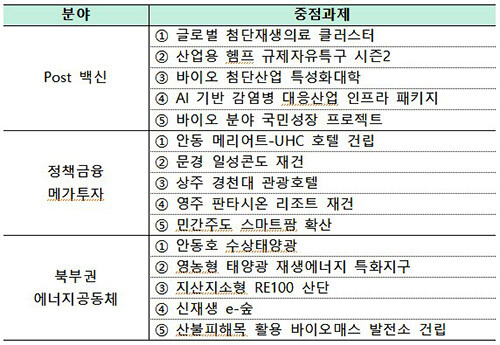 북부권 신활력 프로젝트 중점과제. 자료=경북도 제공