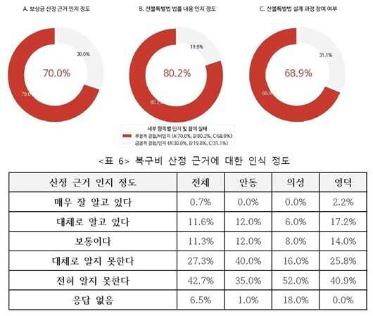 416재단 부설 '재난권리센터 우리함께'가 경북 안동·의성·청송 산불 피해주민 300명을 대상으로 실시한 실태조사 결과 주민 대부분이 보상금 산정 근거를 모른다고 답했다. 최근 시행된 '경북 산불 구제 특별법'에 관해서도 내용을 잘 모른다는 응답자가 절반을 훨씬 웃돌았다. 그래프 및 표=재난권리센터 우리함께 제공