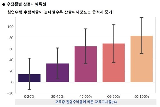 서울환경연합과 불교환경연대, 생명다양성재단 등 단체들은 2026년 1월 21일 '경북산불 피해확산 원인조사' 결과를 발표했다. 그 결과 침엽수 비중이 큰 산림일수록 산불 피해도 크다고 조사됐다. 그래프=서울환경연합 제공