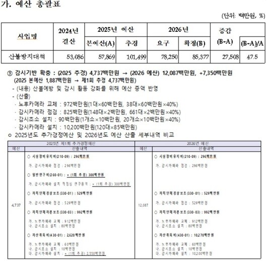 산림청은 2026년도 산불 방지를 위한 예산으로 약 854억 원을 책정했다. 전년도 본예산 578억 원보다 크게 늘어난 수치다. 하지만 지난해 산불 이후 편성된 추경예산까지 더한 1015억 원과 비교하면 크게 모자라다. 표=재정경제부 제공
