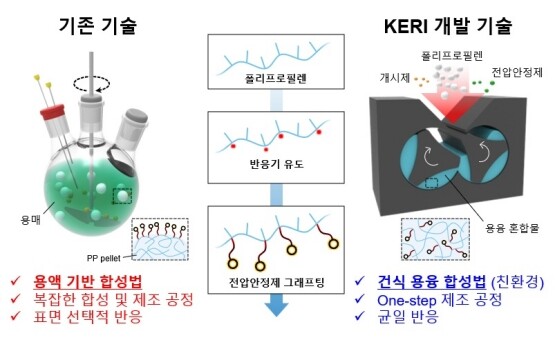 KERI 유승건 박사팀이 용융 공정을 활용해 기존 절연 소재인 폴리프로필렌의 성능 한계를 넘는 데 성공했다. 사진=한국전기연구원 제공