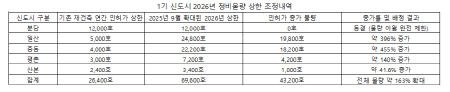 국토부가 발표한 1기 신도시 2026년 정비물량 상한 조정내역. 표=정원평 기자