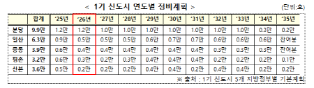 국토부가 발표한 1기 신도시 연도별 정비계획. 표=국토부 보도자료 발췌