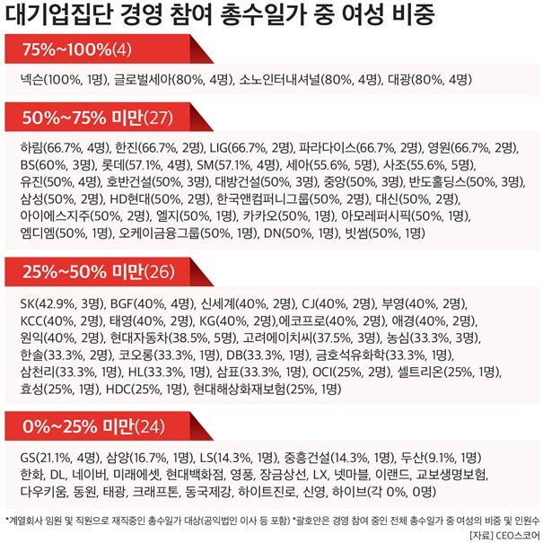 총수 일가 여성 경영인 경영 참여 현황. 사진=CEO스코어