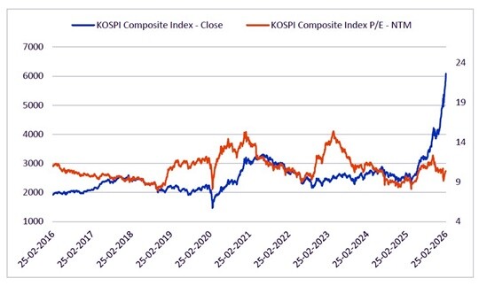 전문가들은 코스피가 연내 7000선을 달성할 수 있는 이유로 밸류에이션(가치)이 여전히 저평가 상태라는 점을 꼽았다. 코스피 종가 지수(파란색 선)와 코스피 12개월 선행 주가수익비율(주황색 선). 자료=라이차우두리 CEO 제공