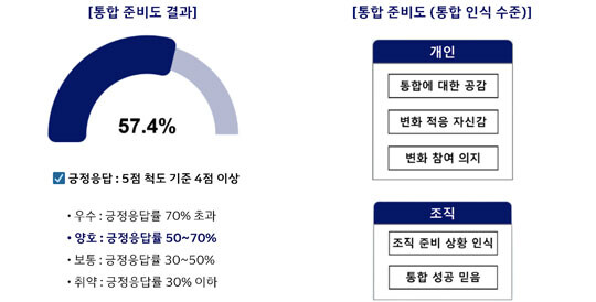 ▲대한항공은 지난해 11월 12일부터 2주간 실시한 대한항공·아시아나항공 통합 설문 결과를 임직원들에게 공개했다.
