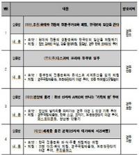 [경북도정] APEC 레거시 경북관광 특화상품 4개 선정 外