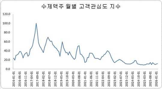 수제맥주 월별 고객관심도 지수. 사진=김영갑 KYG상권분석연구원 교수 제공