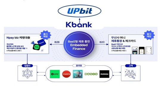 케이뱅크는 상장으로 확보한 자금으로 플랫폼 비즈니스도 강화하겠단 계획이다.  자료=케이뱅크