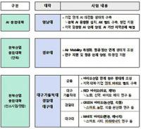 경북도, 'AI·전략산업' 중점대학 5곳 선정…600억원 지원
