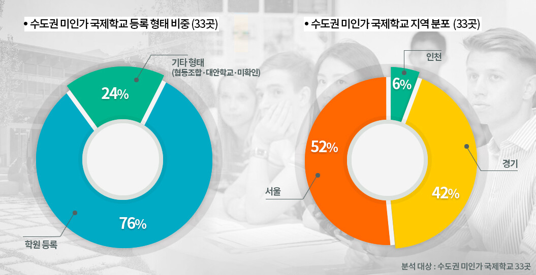 수도권 미인가 국제학교 등록 형태와 지역 분포. 그래픽=백소연 디자이너