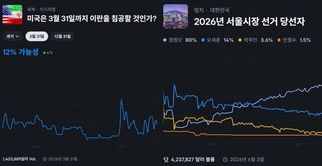 3월 12일 폴리마켓에는 중동 전쟁과 서울시장 등 주제로 한 베팅이 올라와 있다. 사진=폴리마켓 화면 캡처