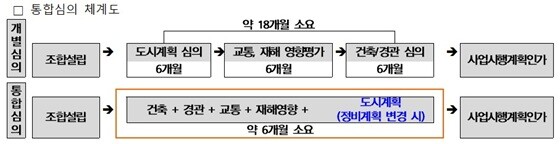 통합심의 체계도. 사진=남양주시 제공