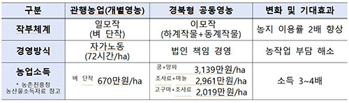 자료=경북도 제[공