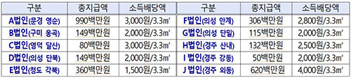공동영농 참여법인 소득배당 내역. 자료=경북도 제[공