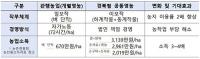경북도, '경북형 공동영농' 소득배당 결실 …배당법인 10곳로 '껑충'