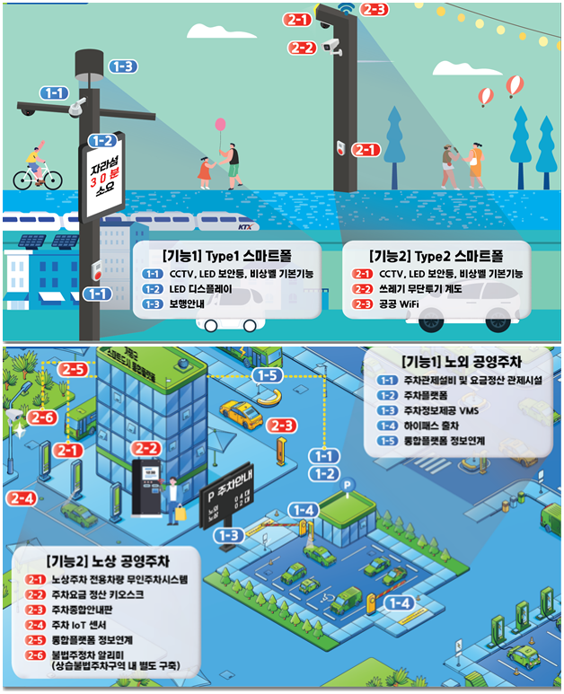CCTV, 공공와이파이, 환경센서 등 기능을 통합한 스마트폴과 실시간 주차정보 제공 시스템을 통해 교통 편의와 도시 관리 효율을 높여줄 것으로 기대하고 있다. 자료제공=가평군