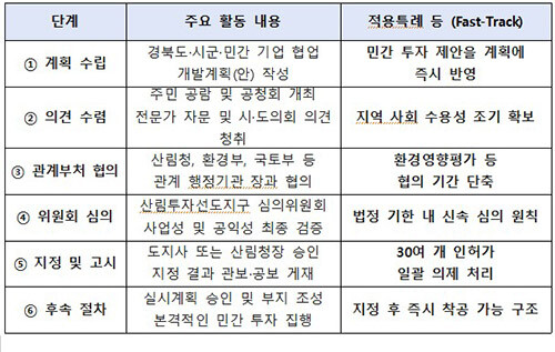 산림투자선도지구 지정절차. 자료=경북도 제공