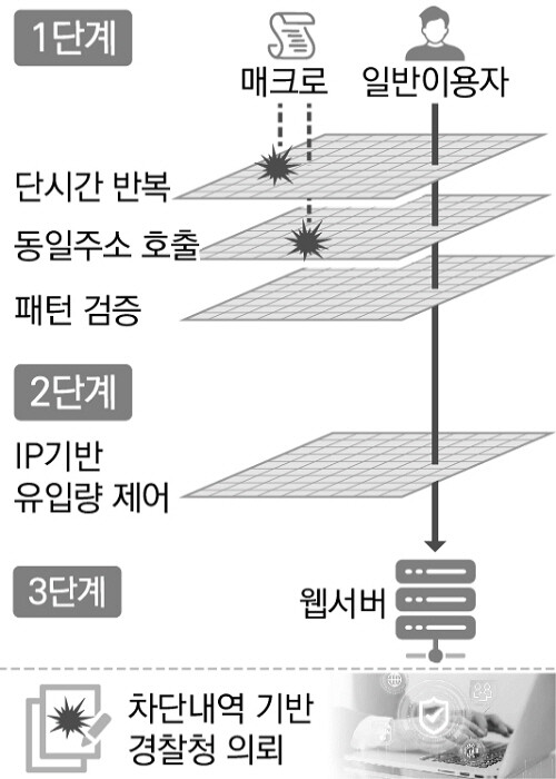 '탐지-차단-수사' 3단계 매크로 차단 체계. 사진=에스알 제공