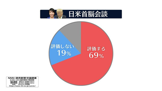 요미우리신문 여론조사에 따르면 미일 정상회담을 평가해달라는 질문에 69%가 긍정적으로 평가했다. 사진=닛테레 뉴스 캡처
