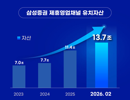 25년 유치자산 10조 원 돌파 이어 올해 2월 말 13조 원 돌파