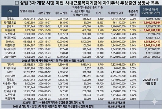 2025년 4분기부터 2026년 1분기까지 자기주식을 사내근로복지기금에 무상출연한 상장사 목록. 이렇게 이전된 주식은 최대주주 경영권 유지를 위한 의결권으로 활용되는 경우가 많다고 조문원 씨는 주장한다.  사진=금융감독원 전자공시·구글 Gemini